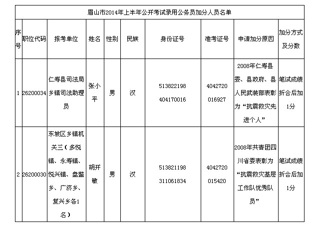 2014年四川眉山市上半年公開考試錄用公務員考生加分的公告