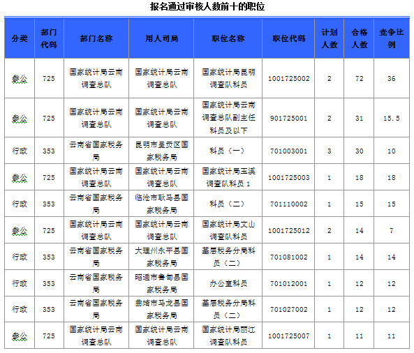 2015國家公務(wù)員考試