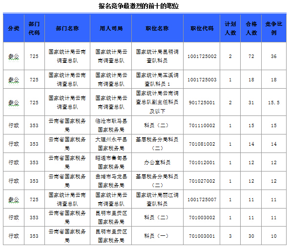 2015國家公務(wù)員考試