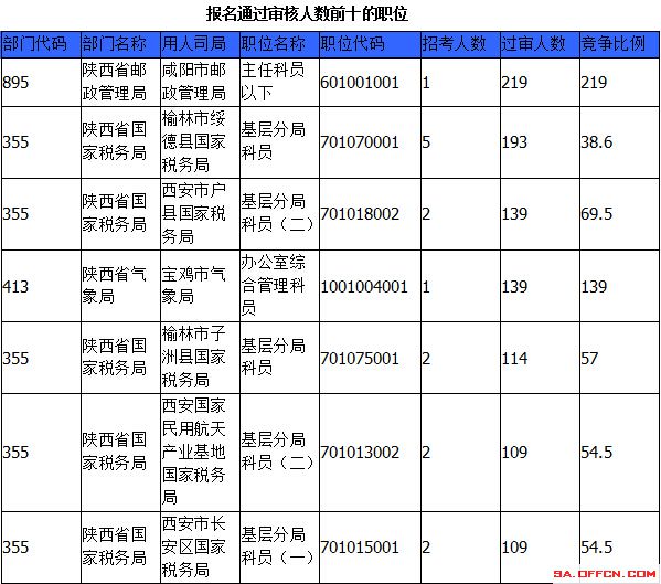 2015國家公務(wù)員考試報(bào)名