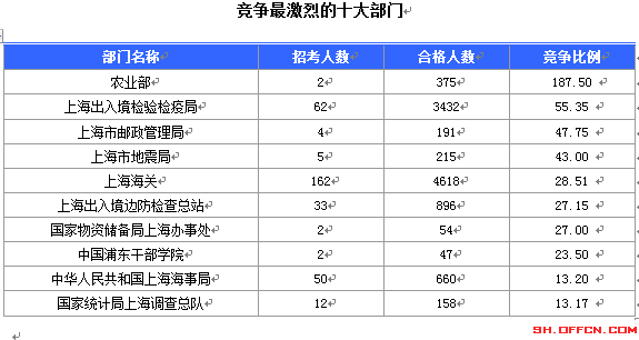 2015國考上海審核人數(shù)達12310人 最熱職位372:1[截至19日8時]