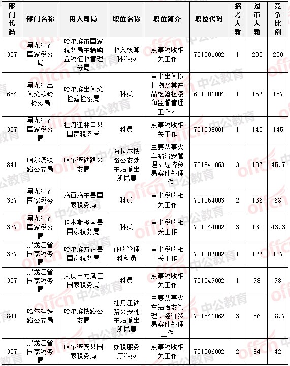 2015國家公務(wù)員考試報(bào)名