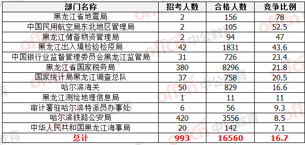 國家公務(wù)員考試黑龍江報名數(shù)據(jù) 國家公務(wù)員考試22日黑龍江報名數(shù)據(jù)統(tǒng)計