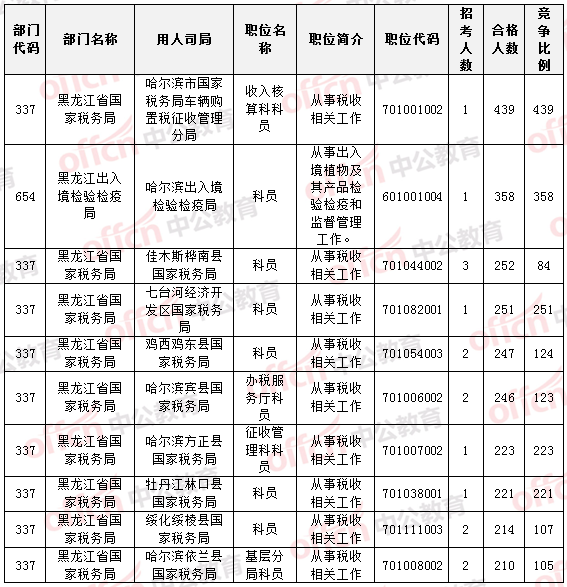國家公務(wù)員考試黑龍江報名數(shù)據(jù) 國家公務(wù)員考試22日黑龍江報名數(shù)據(jù)統(tǒng)計
