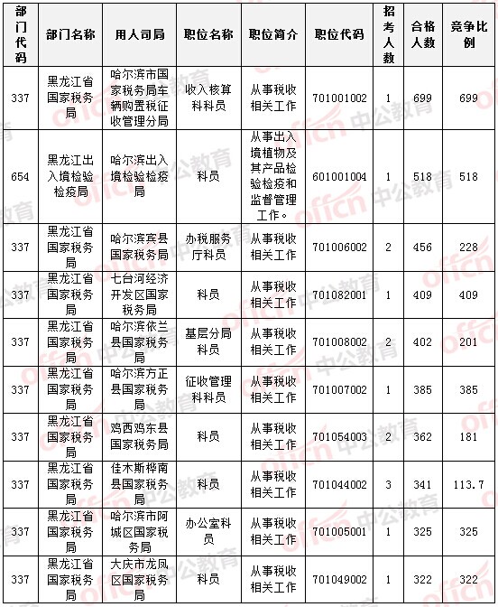 報(bào)名通過審核人數(shù)前十的職位 報(bào)名通過審核人數(shù)前十的職位
