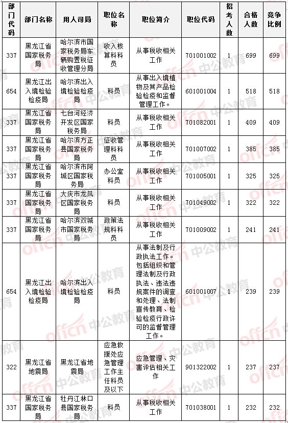 報名競爭最激烈的前十的職位 報名競爭最激烈的前十的職位