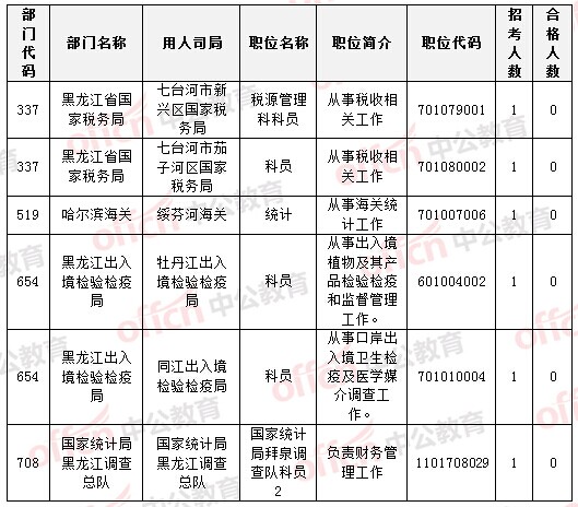 黑龍江地區(qū)的共6個職位無人通過審核 黑龍江地區(qū)的共6個職位無人通過審核