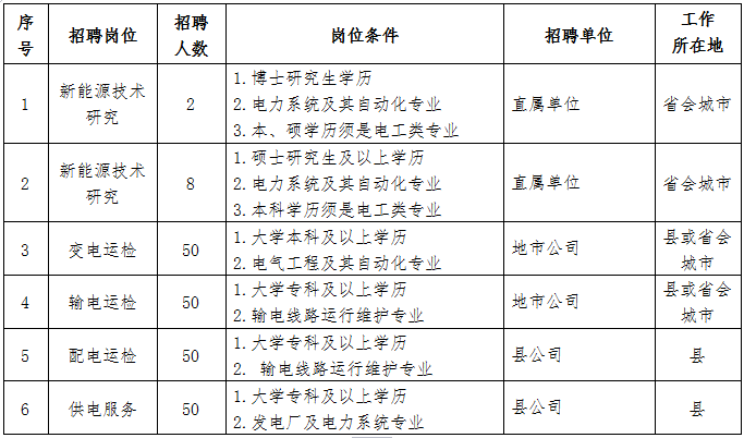 電力電網(wǎng)招聘，校園招聘