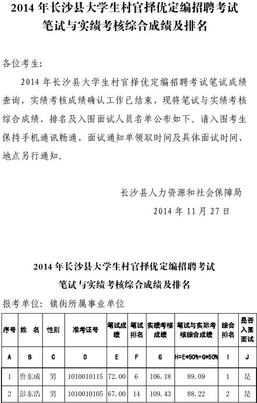 2014年湖南長沙縣大學(xué)生村官擇優(yōu)定編招聘考試筆試與實績考核綜合成績及排名