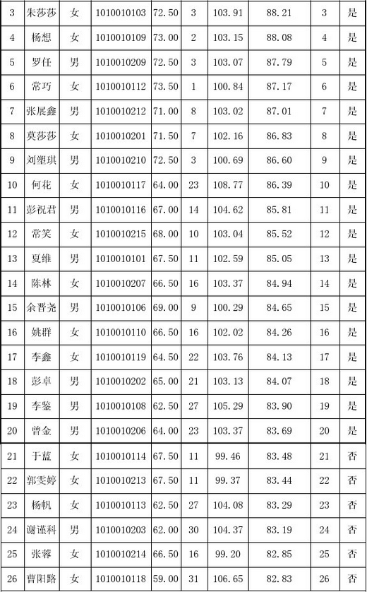 2014年湖南長沙縣大學(xué)生村官擇優(yōu)定編招聘考試筆試與實績考核綜合成績及排名