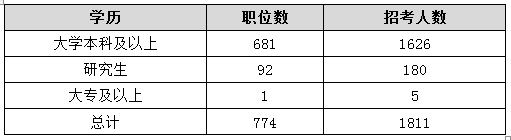 2015年天津公務(wù)員考試職位分析