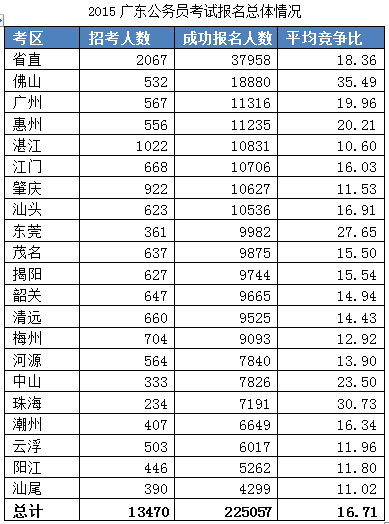 2015廣東公務(wù)員考試報(bào)名數(shù)據(jù)最終統(tǒng)計(jì):22.5萬人報(bào)名 平均競(jìng)爭(zhēng)比17:1 \