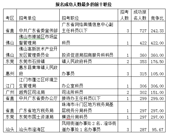 2015廣東公務(wù)員考試報(bào)名數(shù)據(jù)最終統(tǒng)計(jì):22.5萬人報(bào)名 平均競(jìng)爭(zhēng)比17:1 \