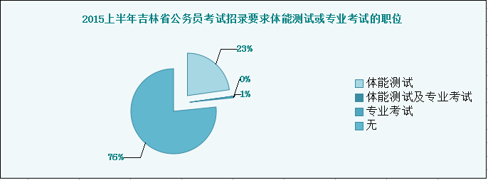 2015上半年吉林省公務員考試招錄要求體能測試或專業(yè)考試的職位