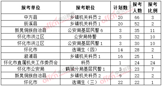 截至3月20日17時(shí)，2015年懷化公務(wù)員報(bào)名人數(shù)各職位排名