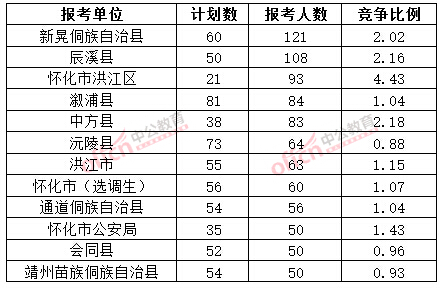 截至3月20日17時(shí)，2015年懷化公務(wù)員報(bào)名人數(shù)各招考單位排名