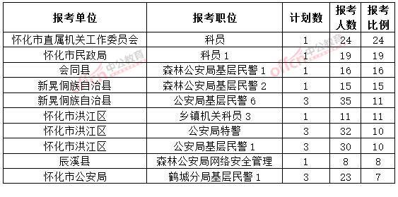 截至3月20日17時(shí)，2015年懷化公務(wù)員報(bào)名競爭比例各職位排名