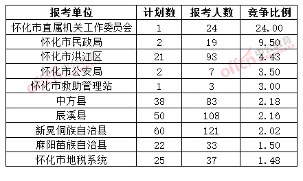 截至3月20日17時(shí)，2015年懷化公務(wù)員報(bào)名競爭比例各招考單位排名