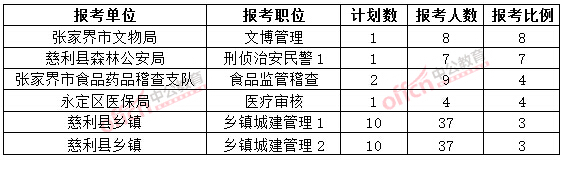 截至3月20日17時(shí)，2015年張家界公務(wù)員報(bào)名競(jìng)爭(zhēng)比例各職位排名