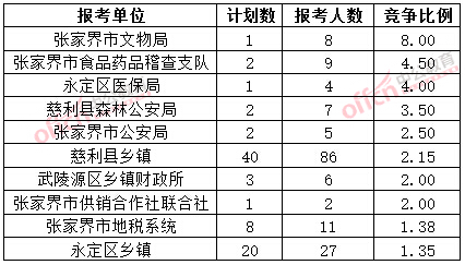 截至3月20日17時(shí)，2015年張家界公務(wù)員報(bào)名競(jìng)爭(zhēng)比例各招考單位排名