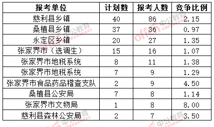 截至3月20日17時(shí)，2015年張家界公務(wù)員報(bào)名人數(shù)各招考單位排名