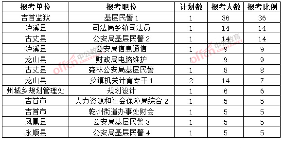 截至3月20日17時(shí)，2015年湘西公務(wù)員報(bào)名競(jìng)爭(zhēng)比例各職位排名