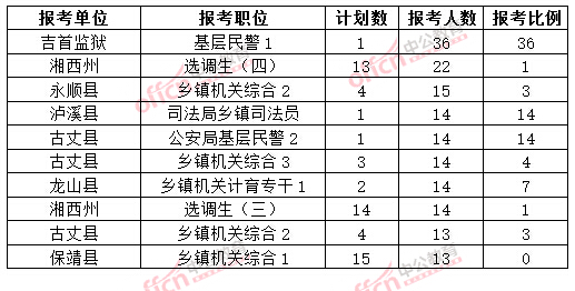 截至3月20日17時(shí)，2015年湘西公務(wù)員報(bào)名人數(shù)各職位排名