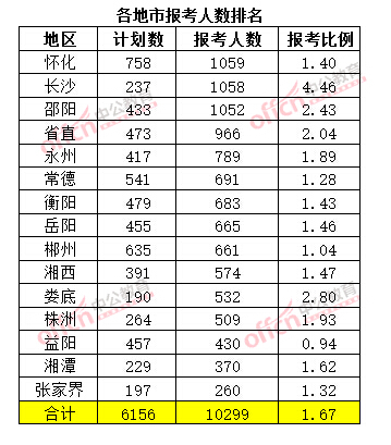 截至3月20日17時(shí)，2015年湖南公務(wù)員考試報(bào)考人數(shù)排名（各地市）