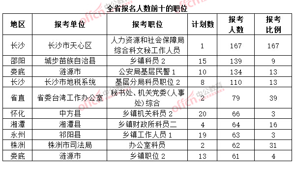 截至3月20日17時(shí)，2015年湖南省公務(wù)員考試報(bào)名人數(shù)前十的職位