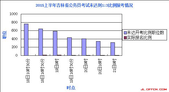 2015吉林省公務(wù)員考試報(bào)名人數(shù)