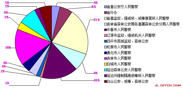 2015吉林省公務(wù)員考試體能測(cè)試和專業(yè)考試不合格人員分布情況