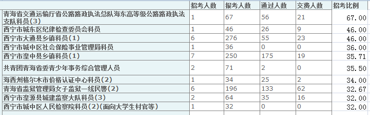 2015年青海省報(bào)名人數(shù)統(tǒng)計(jì)