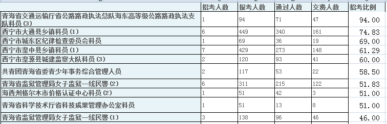 2015年青海省公務(wù)員考試第四日11501人報名
