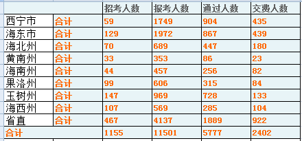 2015年青海省公務(wù)員考試第四日11501人報名