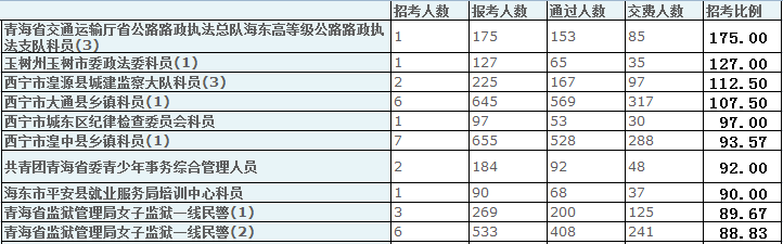 青海省公務(wù)員報名人數(shù)分析 中公網(wǎng)校