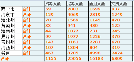 青海省公務(wù)員報名人數(shù)分析 中公網(wǎng)校