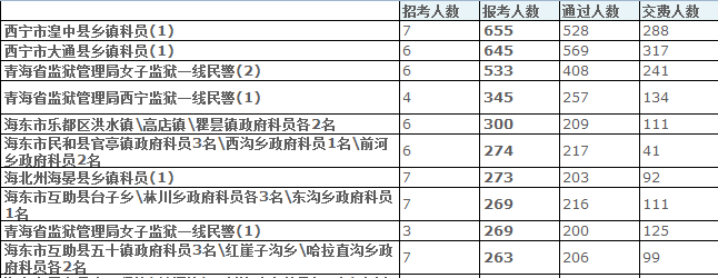 青海省公務(wù)員報名人數(shù)分析 中公網(wǎng)校