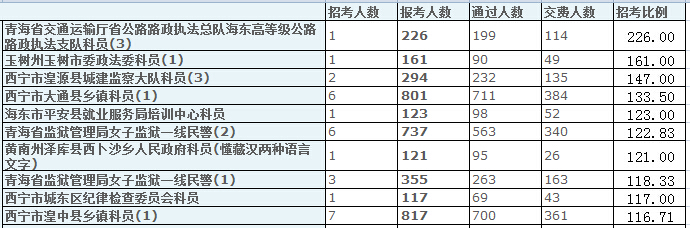 青海省報(bào)名數(shù)據(jù)分析 中公網(wǎng)校