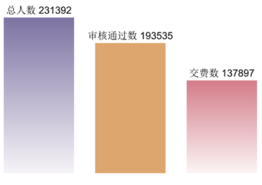2015河北公務(wù)員考試報(bào)名人數(shù)