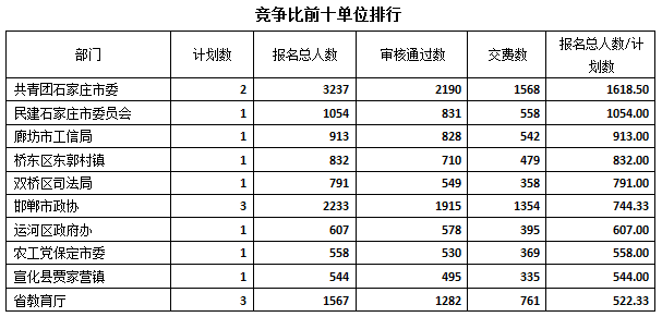 2015河北公務(wù)員考試報(bào)名人數(shù)
