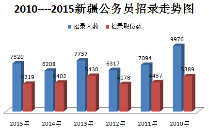 2015年新疆公務(wù)員考試職位分析