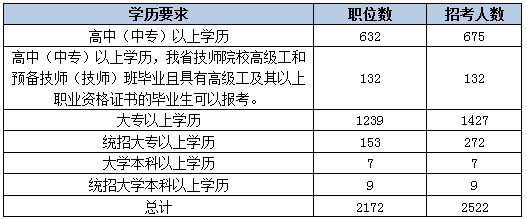 2015下半年吉林省公務(wù)員考試職位分析