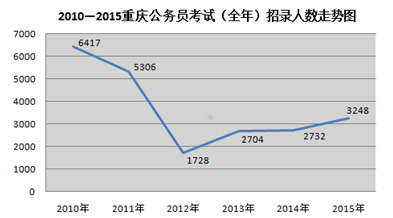 2015下半年重慶市公務(wù)員考試職位分析