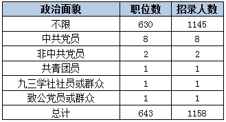 2015下半年重慶市公務(wù)員考試職位分析