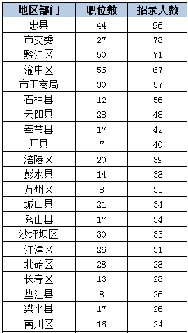 2015下半年重慶市公務(wù)員考試職位分析