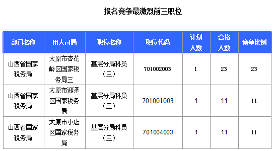 2016國考報名山西審核通過308人，最熱職位23:1
