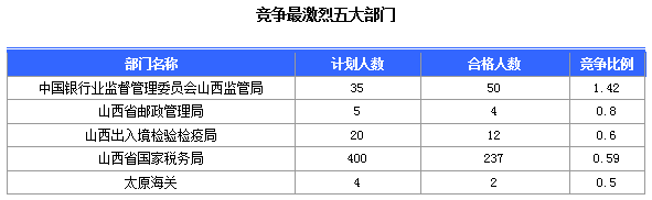 2016國考報名山西審核通過308人，最熱職位23:1