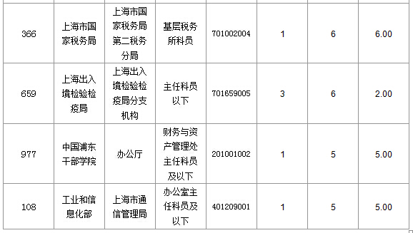 2016國考上海審核人數(shù)達(dá)321人，最熱職位7:1