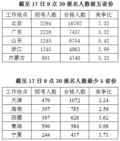 2016國家公務(wù)員報(bào)名數(shù)據(jù)