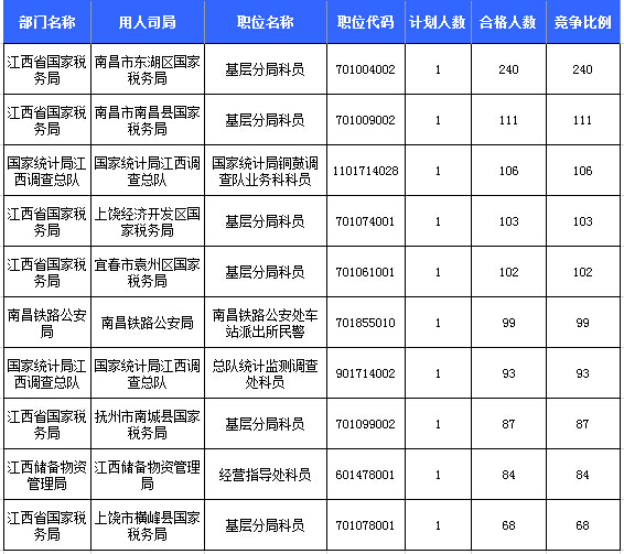 2016年國考報名人數(shù)統(tǒng)計 2016年國考報名人數(shù)統(tǒng)計